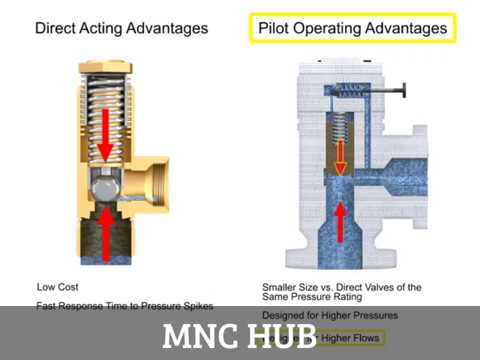 Pressure Relief Valves Direct Acting and Pilot Operated