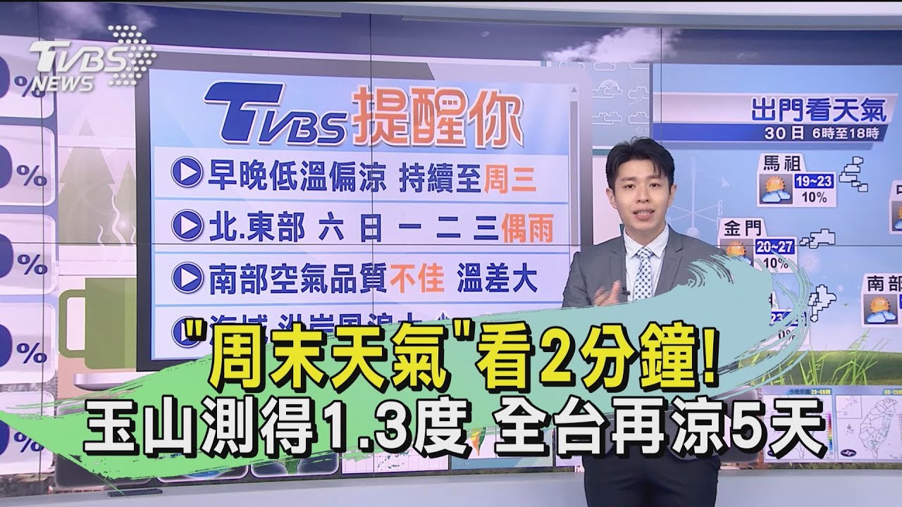 「周末天氣」看2分鐘!玉山測得1.3度 全台再涼5天