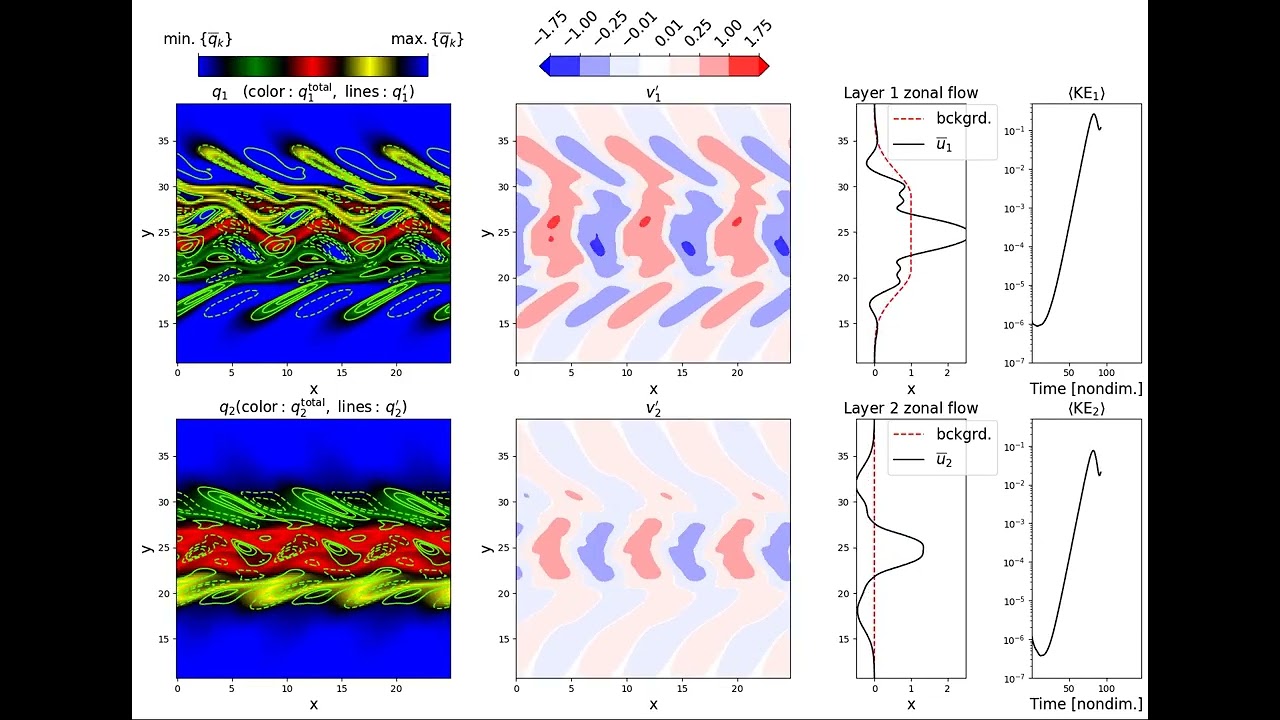 Two-layer QG baroclinic instability