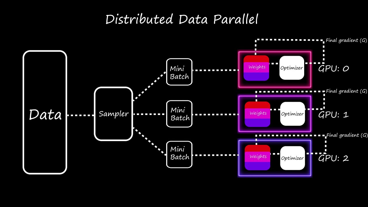 How DDP works || Distributed Data Parallel || Quick explained