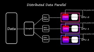 How DDP works || Distributed Data Parallel || Quick explained