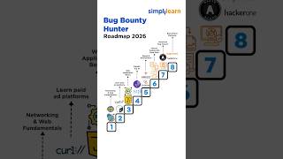 Bug Bounty Hunter Roadmap 2026 | How To Become A Bug Bounty Hunter In 2026? | #Shorts | #Simplilearn