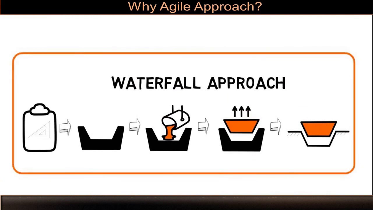 Part 4: Why Agile Approach? Difference between Iterative, Incremental and Agile