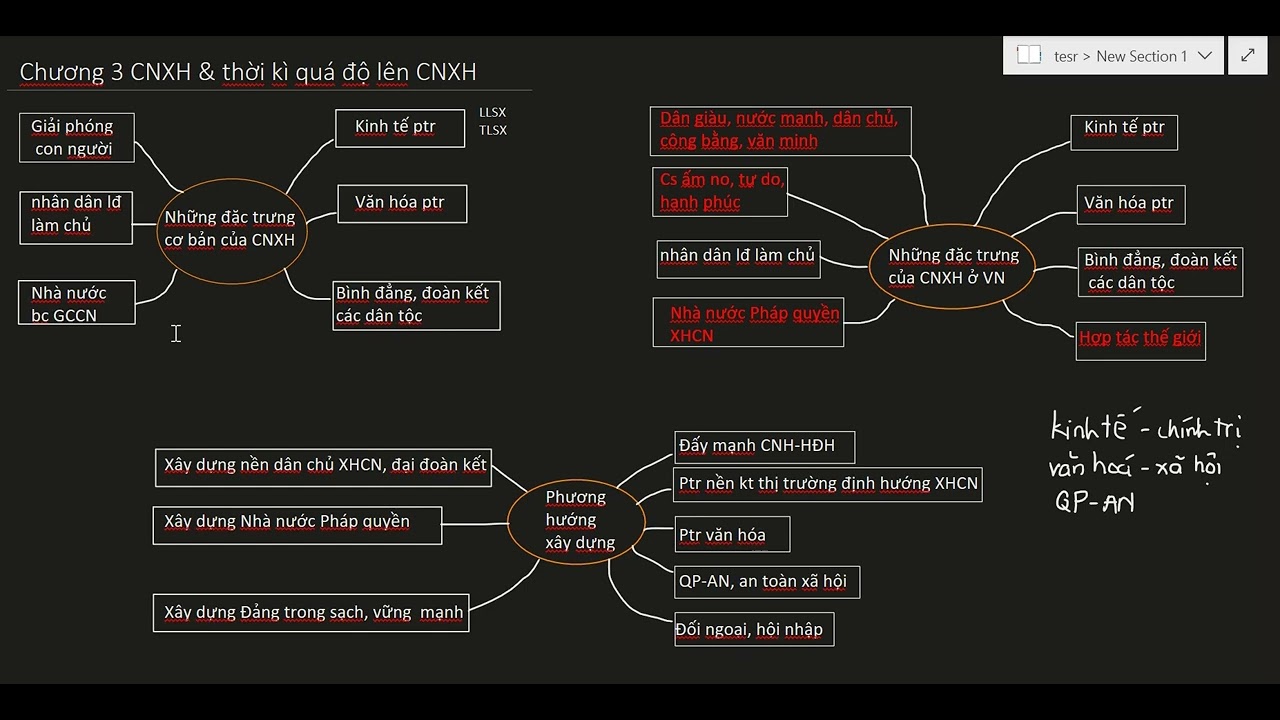 [Ôn tập nhanh][Chương 3 CNXHKH] Chủ nghĩa xã hội và Phương hướng xây dựng