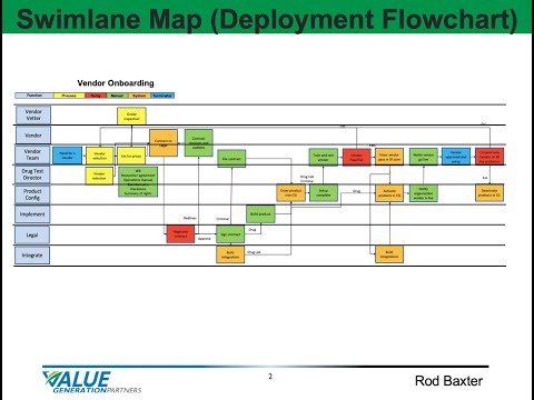 Continuous Improvement 17 - Creating a Swimlane Map - Value Generation Partners