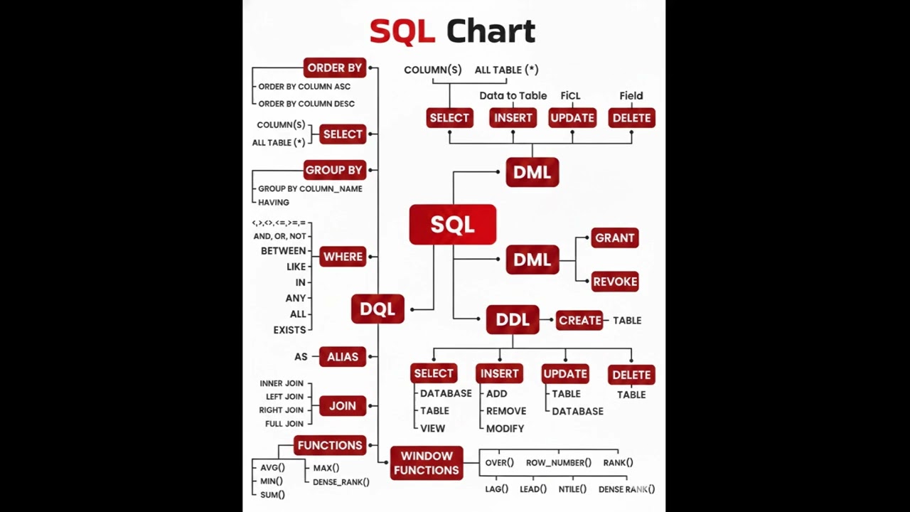 The Ultimate SQL Cheat Sheet: All Commands & Syntax in One Chart