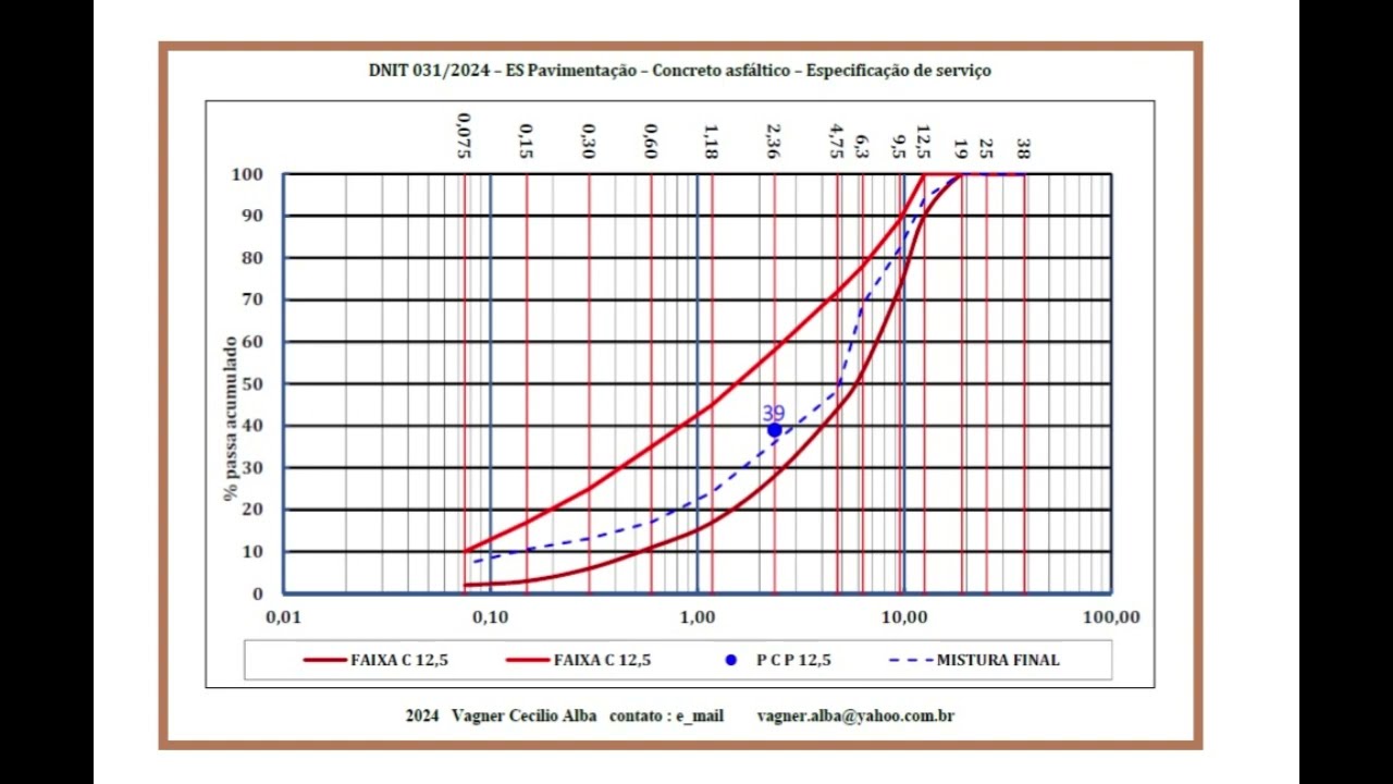 DNIT 031 2024 – ES Pavimentação – Concreto asfáltico – Parte 1