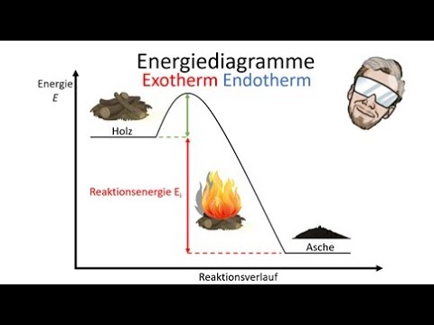 Exothermic and endothermic reactions - drawing energy diagrams | Chemistry at last