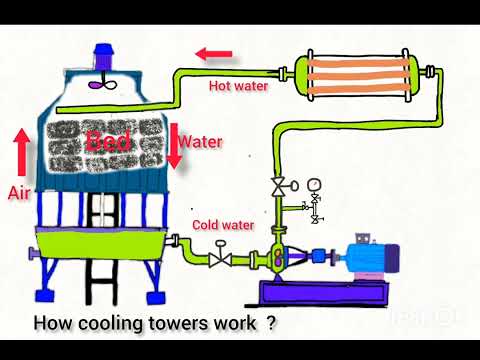 how cooling towers work ? cooling tower working principle animation @chemicalengineeringcourses6
