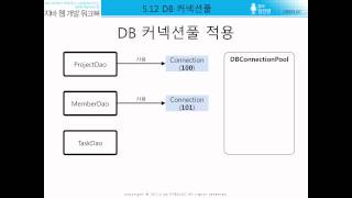 [자바 웹 개발 워크북#035] 5.12/13 - DB 커넥션풀