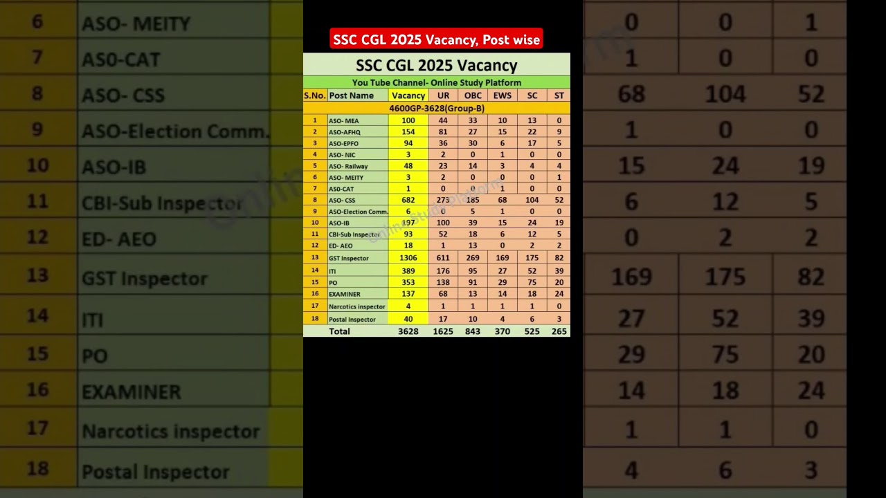 🎯 ssc cgl 2025 Vacancy, ssc cgl post,Category wise vacancy #aspirantvijay #ssccgl2025vacancy#ssccgl