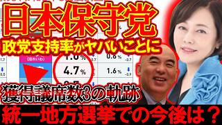 【＃日本保守党 】保守党の支持率が急上昇！？参院選獲得議席3の可能性はヤバすぎ【#ニュースあさ8時 #百田尚樹 #有本香 #北村晴男 #島田洋一 #髙橋洋一チャンネル #保守 #飯山あかり #政治 】