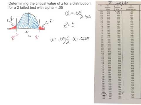determining critical value of z for a 2 tailed test with an alpha of .05