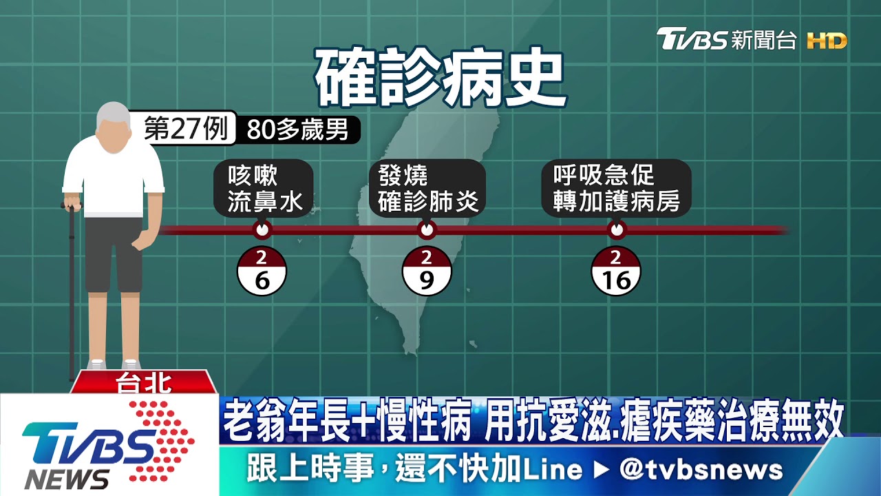 國內增1死!北部八旬老翁 併發敗血症過世