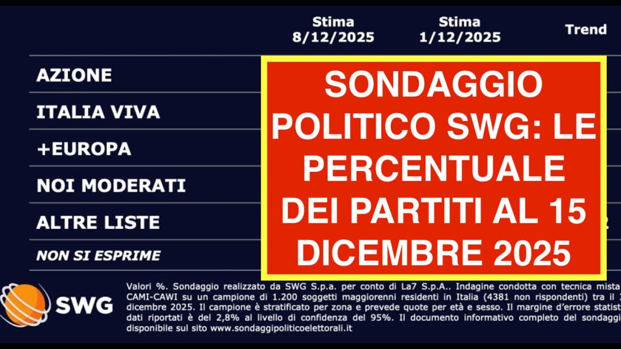 SONDAGGIO POLITICO SWG: LE PERCENTUALE DEI PARTITI AL 15 DICEMBRE 2025