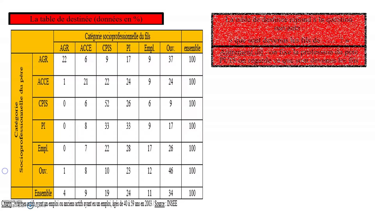 Qu’est-ce que la mobilité sociale ? définition et tables de mobilité sociale (SOCIOLOGIE)