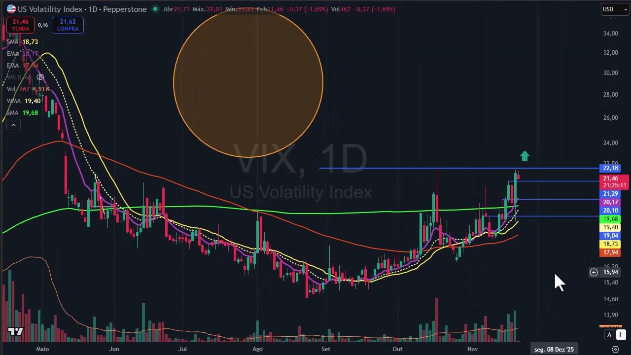 Fechamento dia 20 - Mercados em forte queda - feriado B3