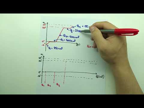 Quantidade de calor - Aprendendo esboçar o gráfico TxQ