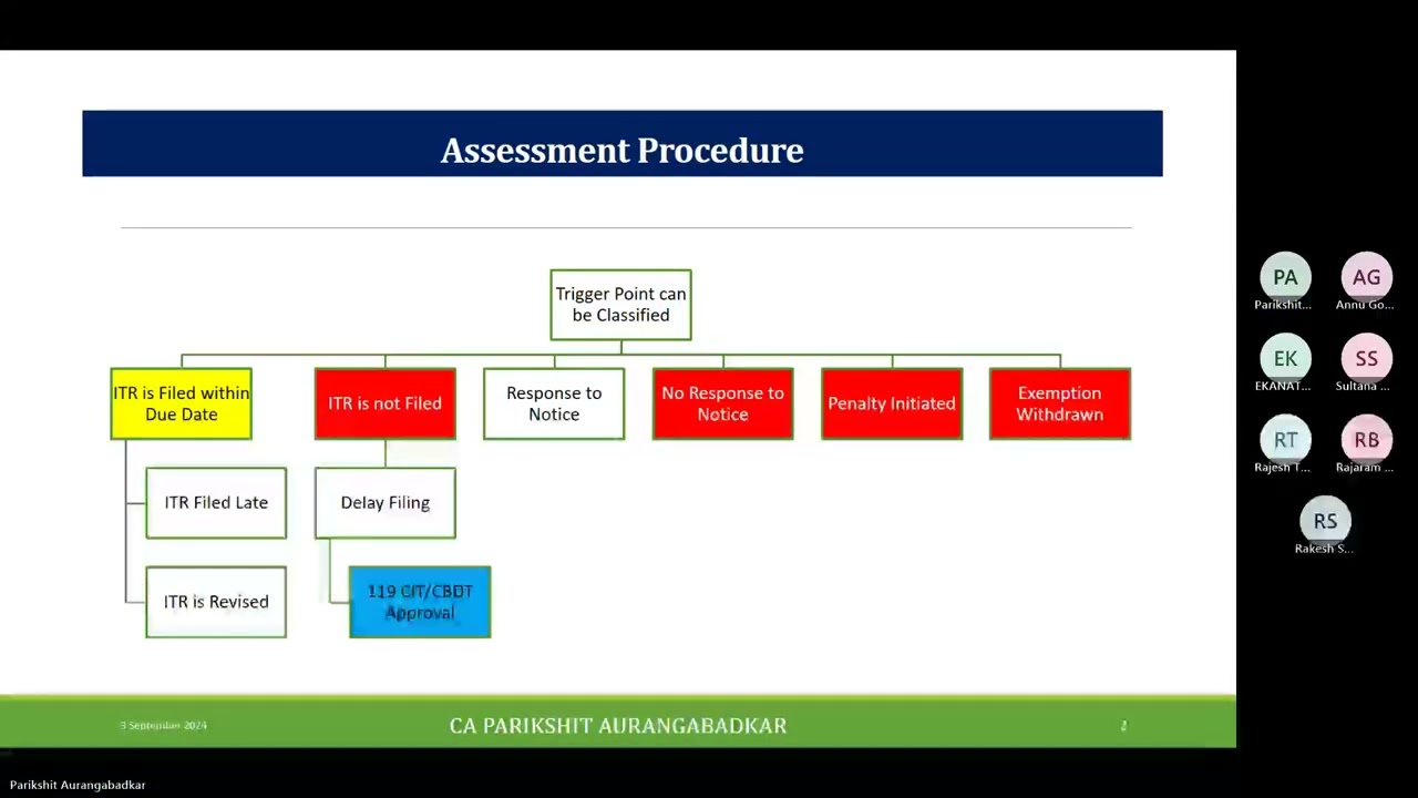 Assessment Procedure Part 1