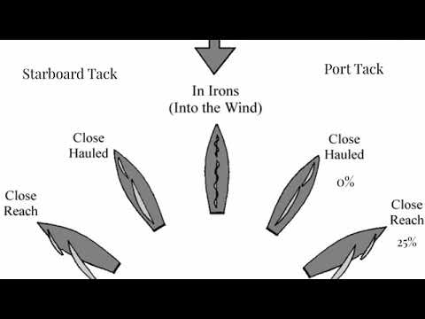 Upwind Sailing Beginner Class