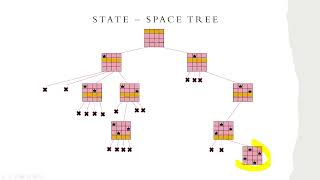 CSC338 - n -Queen Problem (Backtracking)