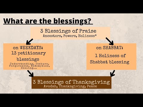 Intro to Jewish Prayer #4: The Structure of the Amidah