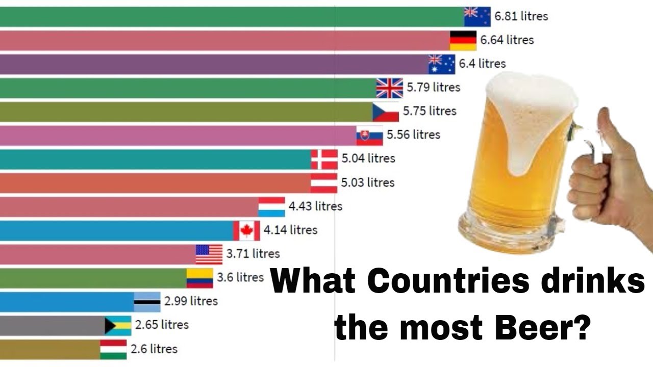 Top Countries that drinks the most Beer in the world [ Insight ]