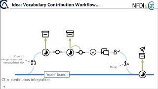 SKOS vocabulary development with Excel and GitHub