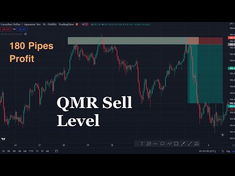 Technical Analysis SNR QMR Forex Trading CAD JPY Gold Chart patterns Forex Daily Forecast #Amia Jaz#