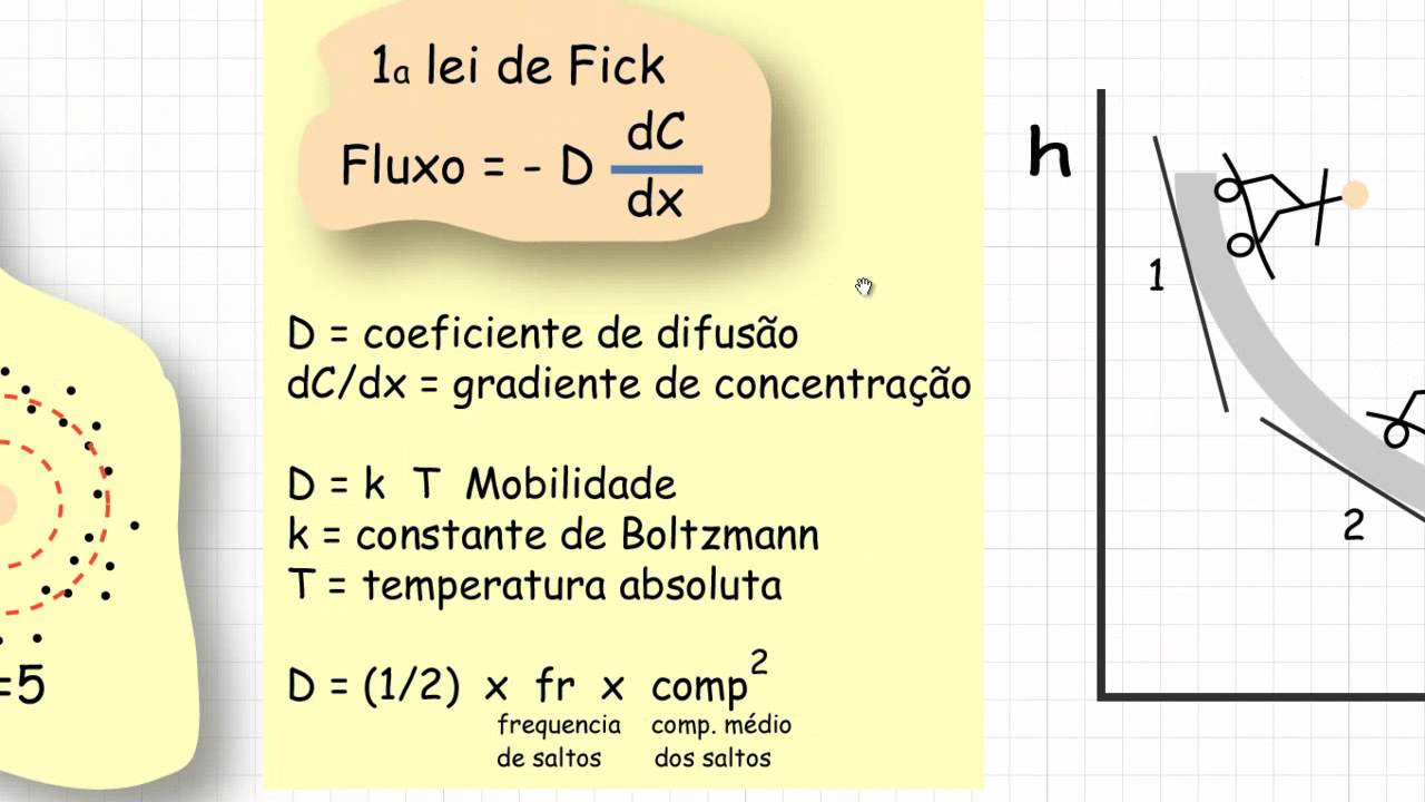 Biofisica de Membranas - Aula 2 - Difusão na membrana