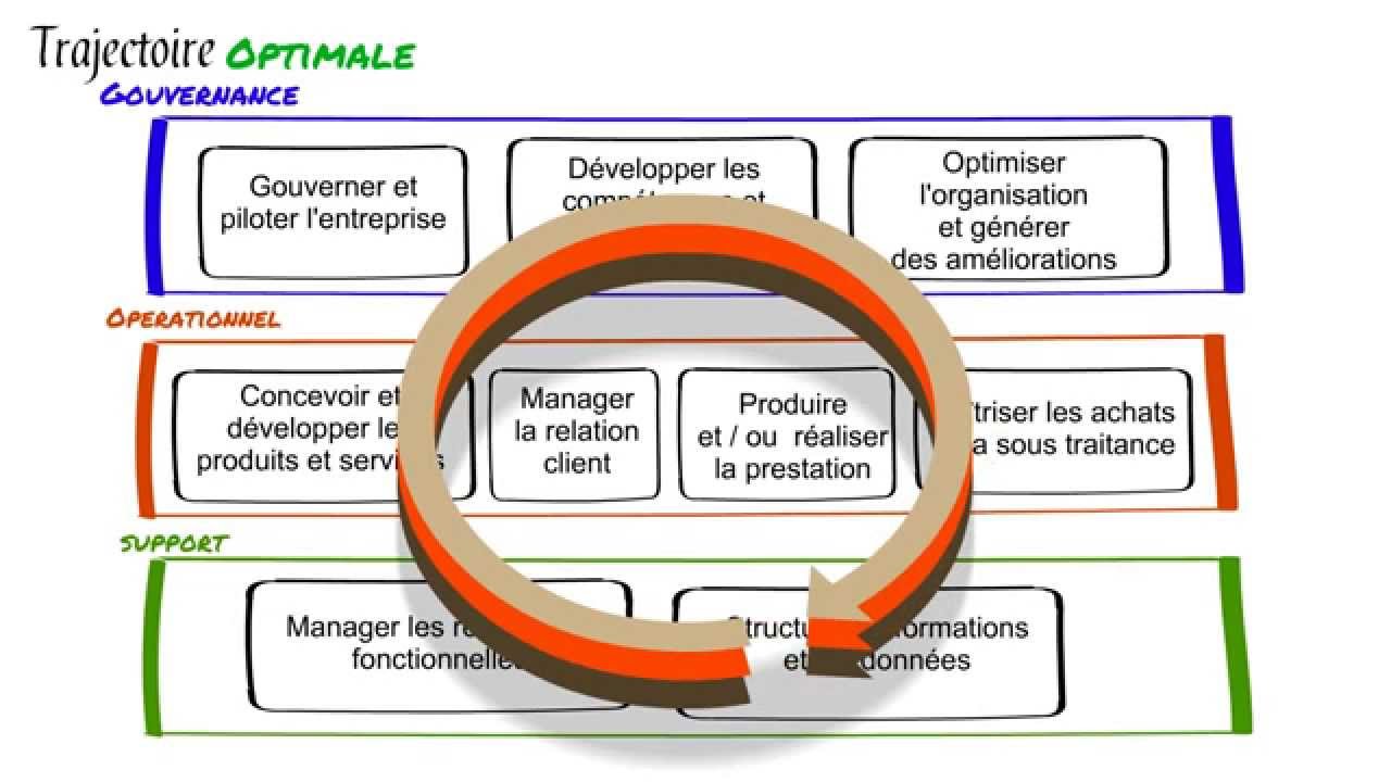 ISO 9001 V 2015 épisode 2 : L'approche processus et UNE cartographie des processus.