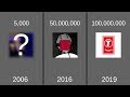 Every YouTube Subscriber Milestone First Hit (from 5K to 100M)