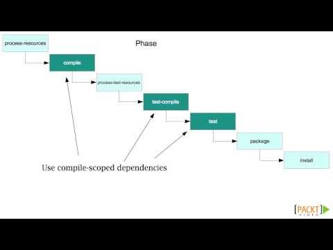 Getting Started with Apache Maven Tutorial Controlling Maven Classpaths | packtpub com