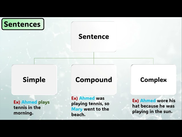 Understanding Simple and Compound Sentences in English Academic Writing ...