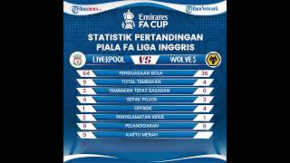 Hasil & Statistik Liverpool Vs Wolves, Laga Berakhir 2-2, VAR Selamatkan Mo Salah Cs dari Kekalahan