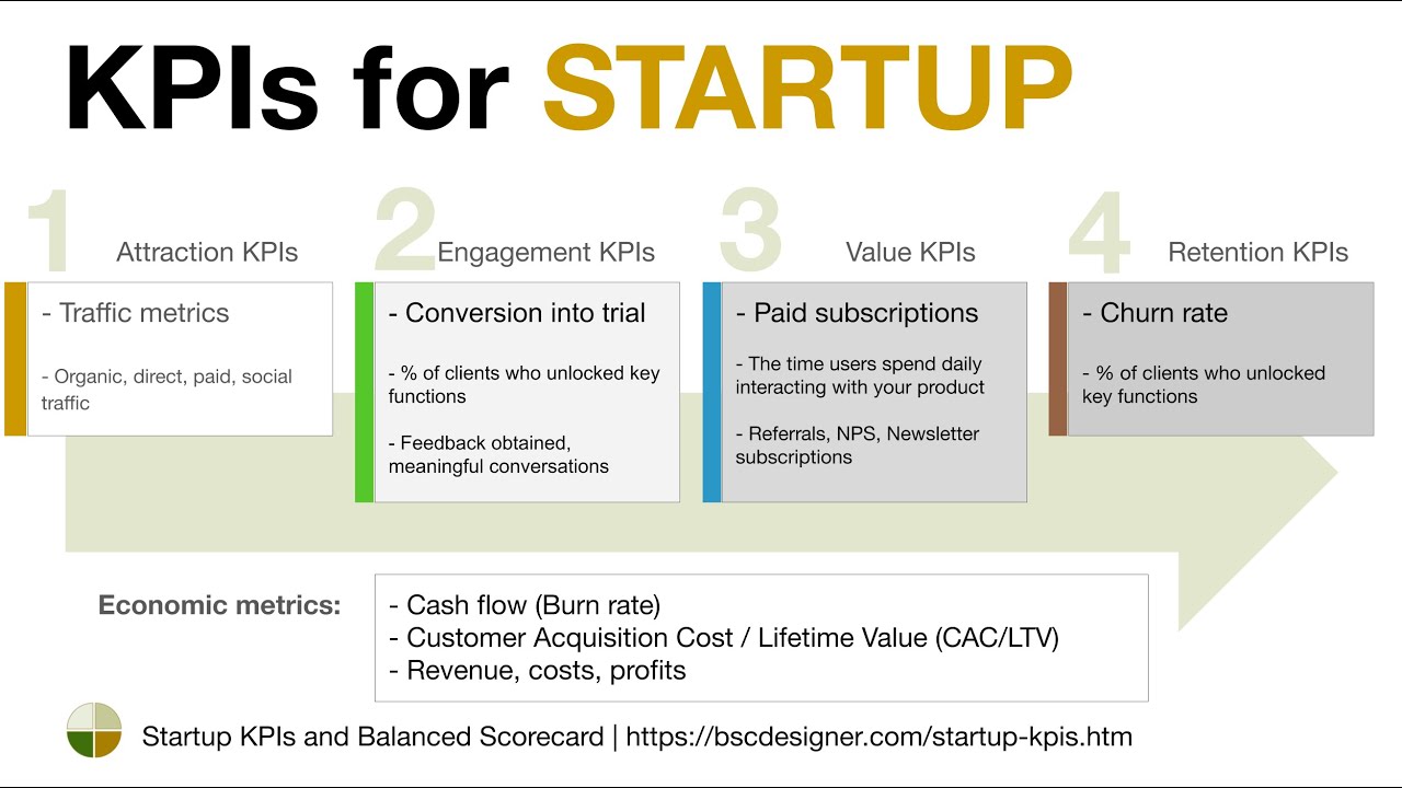 Startup KPIs and Balanced Scorecard + KPIs that BSC Designer uses