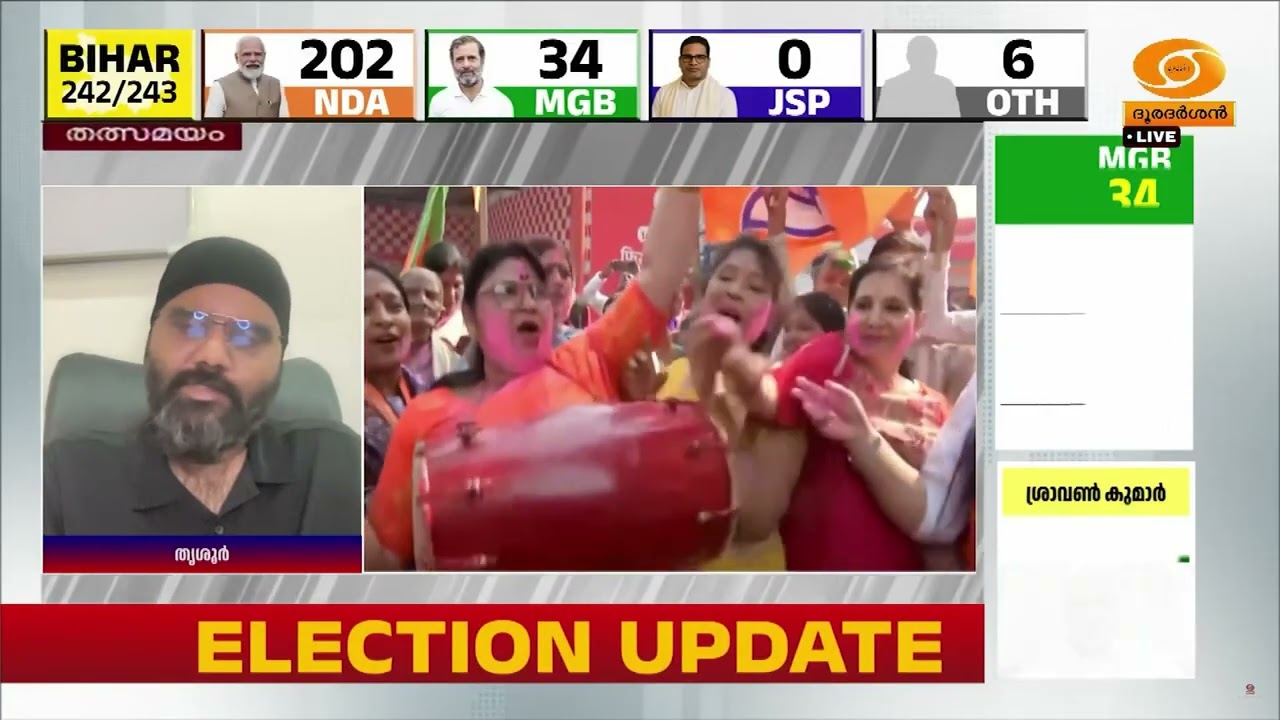 'പ്രതിപക്ഷ തന്ത്രങ്ങൾ പാളി' | Bihar Election