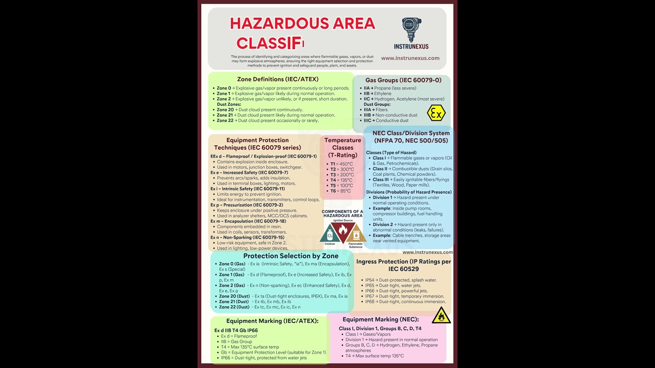 Hazardous Area Classification – Why It Matters