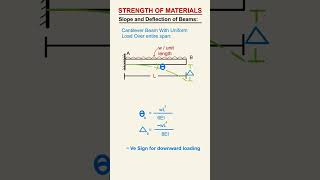 CANTILEVER BEAM WITH UNIFORM LOAD OVER ENTIRE SPAN 👆|SLOPE & DEFLECTION OF BEAMS#examprep#viralvideo