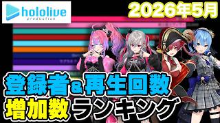 【ホロライブ】2026年5月チャンネル登録者・再生回数増加数ランキング【VTuber】