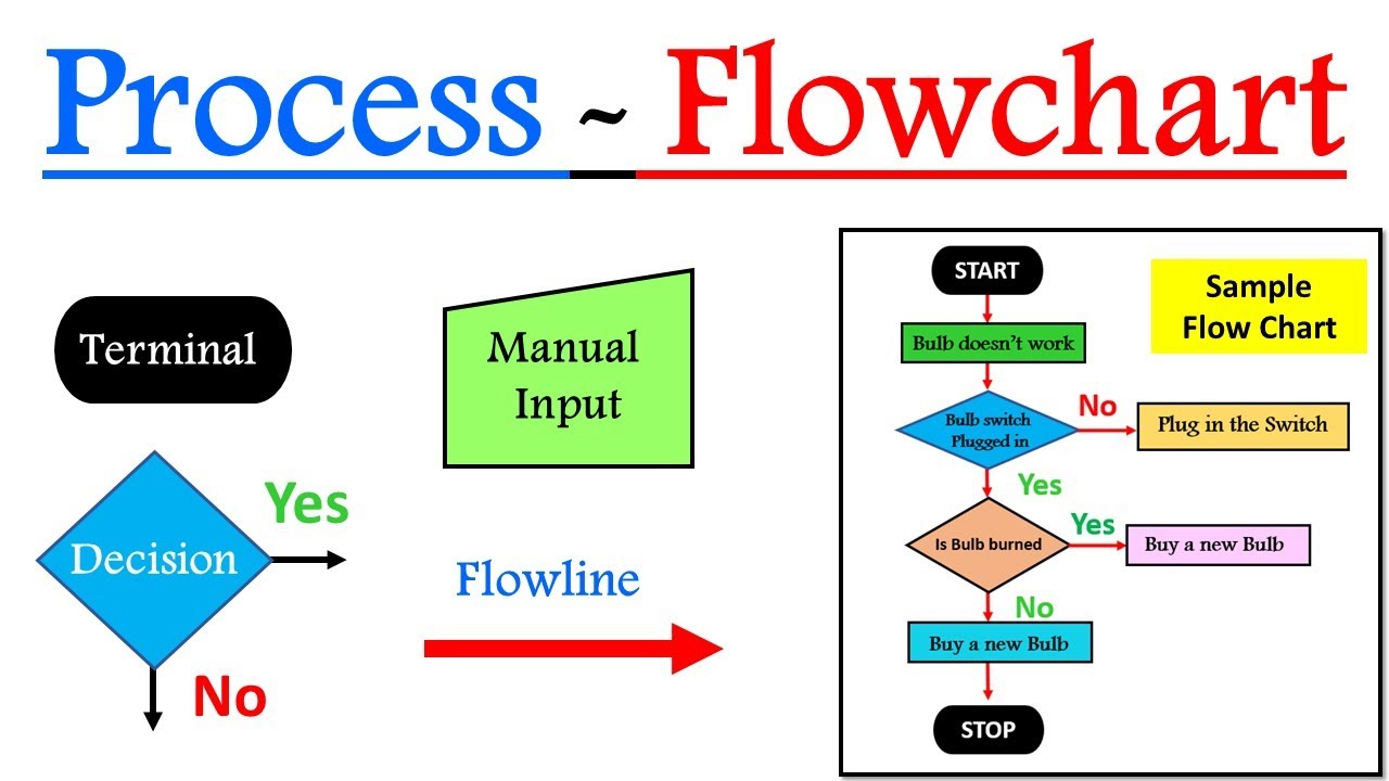 Flowchart or Process flow chart | Introduction to Flowchart | Flowchart examples