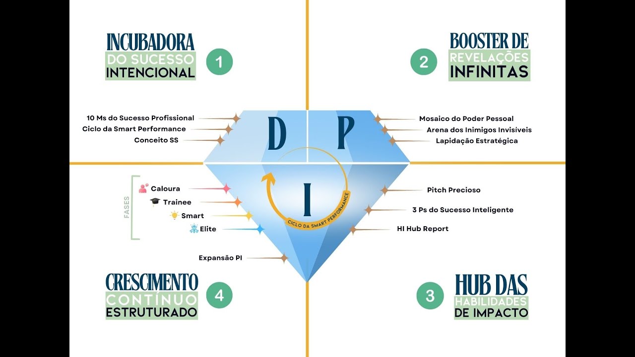 Conheça o Ciclo da Smart Performance