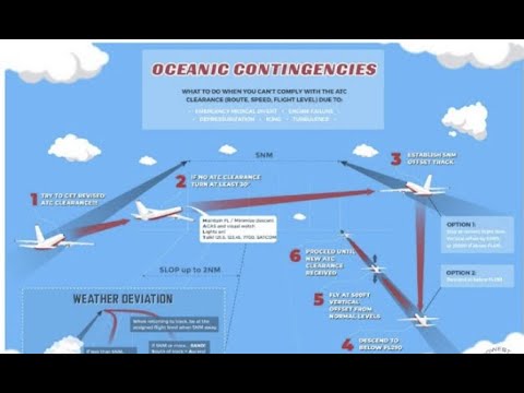 Real 777 Captain. NAT Track  contingencies: SLOP, WX Dev., Depress., Medical Emer., engine failure.