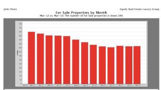 preview picture of video 'Park City Real Estate Condo Market Update March 2013'
