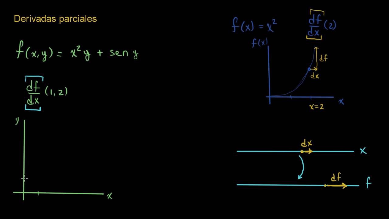 Introducción a las derivadas parciales