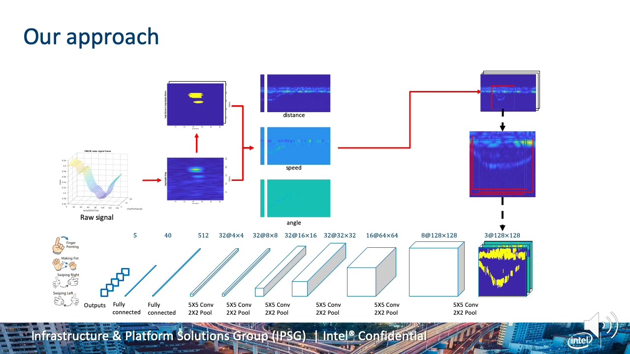 ubicomp2019 Efficient convolutional neural network for FMCW radar based hand gesture recognition