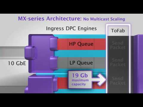 Mx Routers Demand More But Get Less