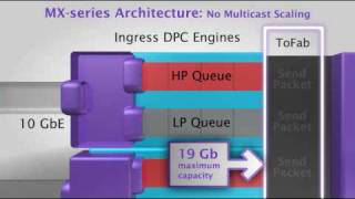 MX Routers - Demand More but Get Less