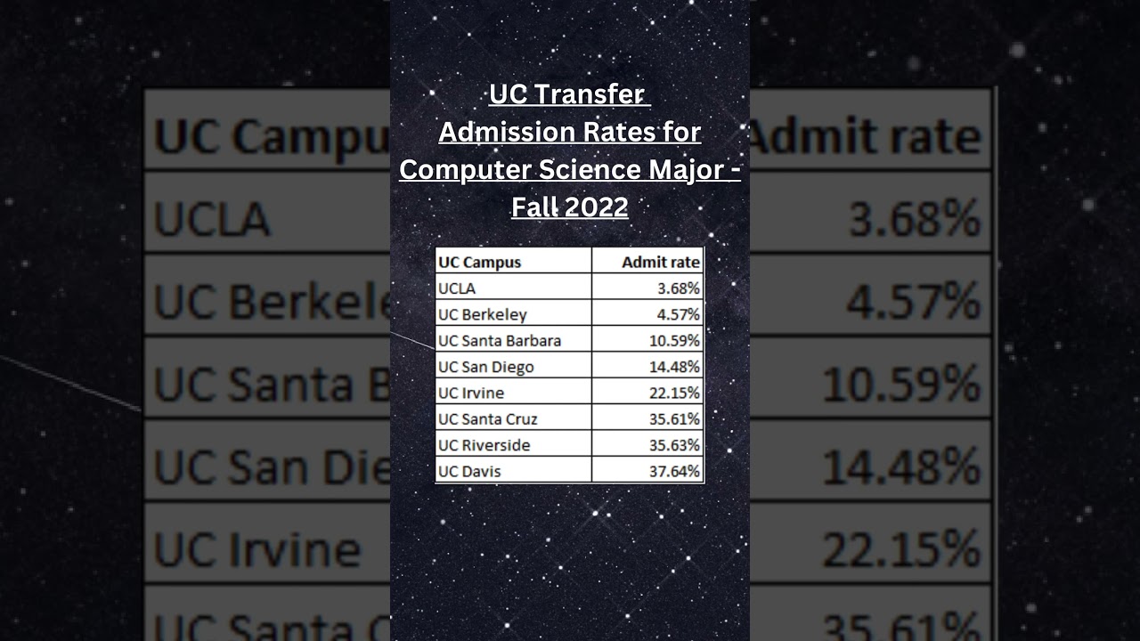 UC Transfer Admission Rates for Computer Science Majors - Fall 2022 m