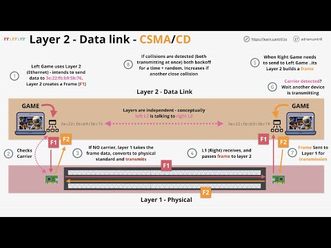 Networking Fundamentals: OSI 7 - Layer 2 - the data link layer - Part 1